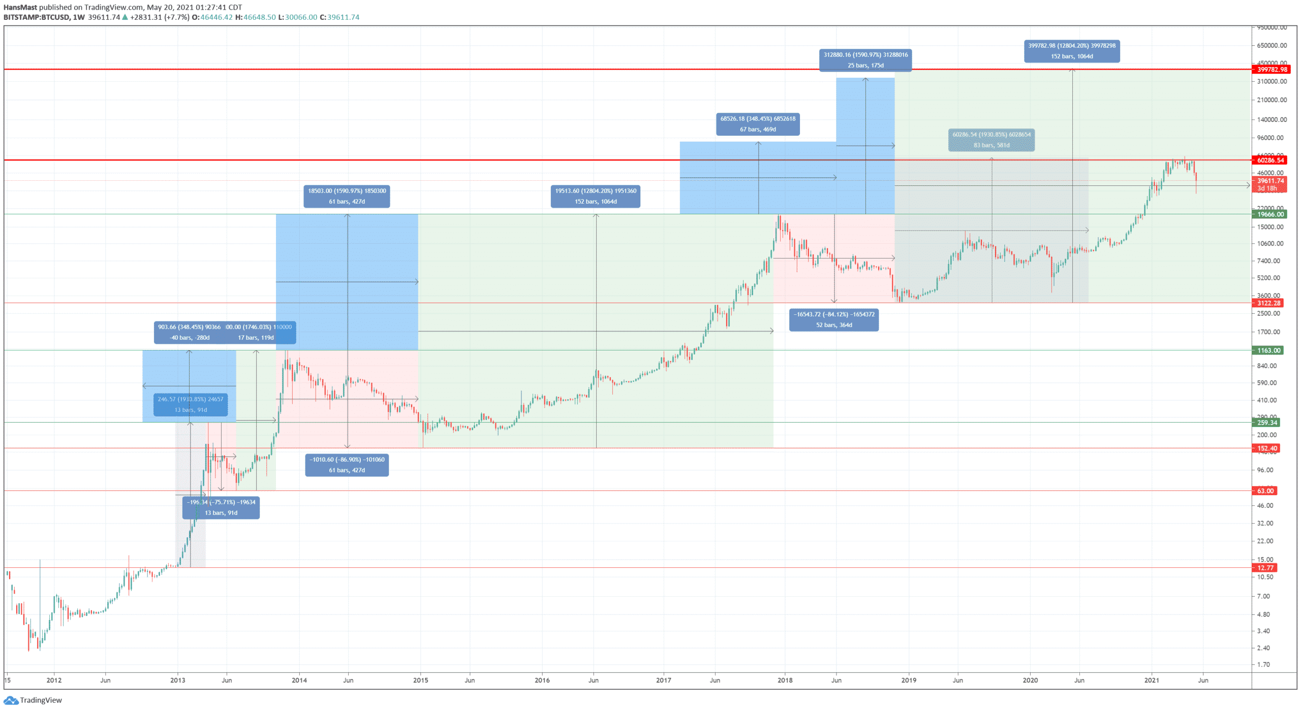 Bitcoin historical bullrun chart with percent gains of past runs